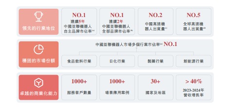 China's #1 Industrial Robot Segment Leader Heads to Hong Kong for IPO